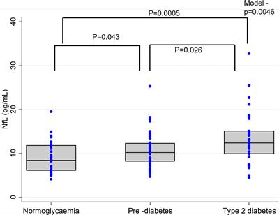 Association of Plasma Neurofilament Light Chain With Glycaemic Control and Insulin Resistance in Middle-Aged Adults